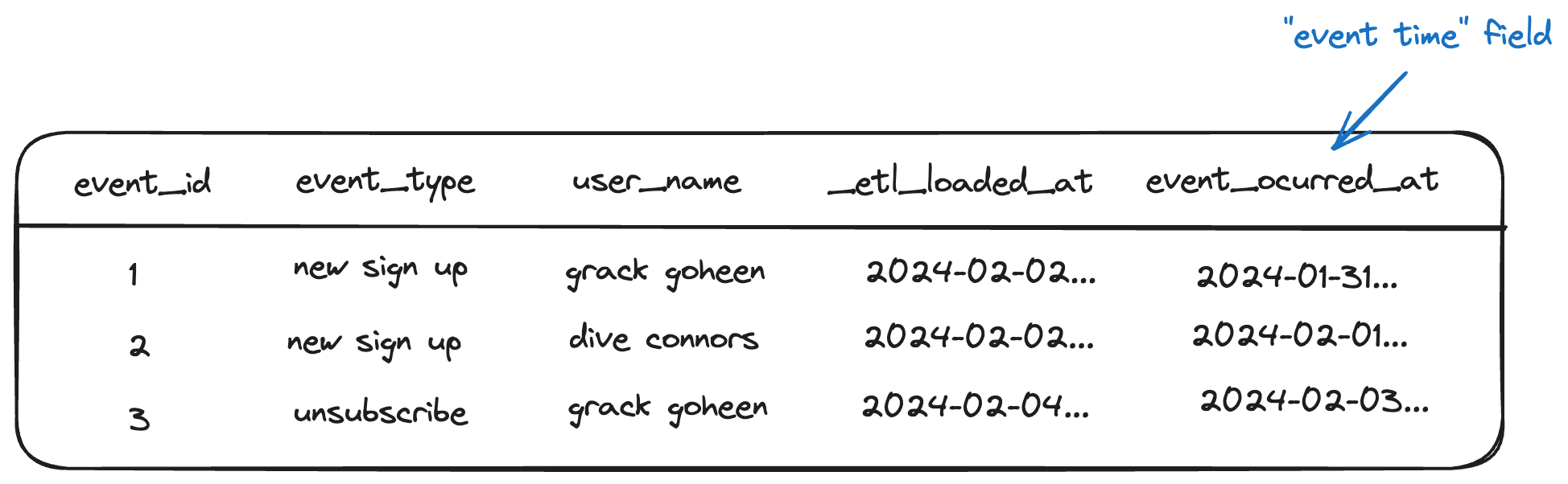 The event_time column configures the real-world time of this record